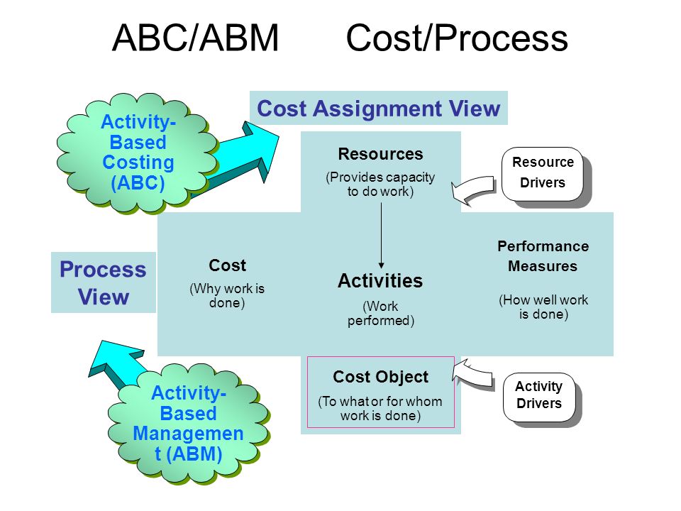 What is Activity-based Management?